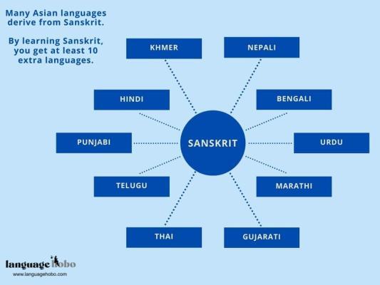 Sanskrit helps you understand many languages