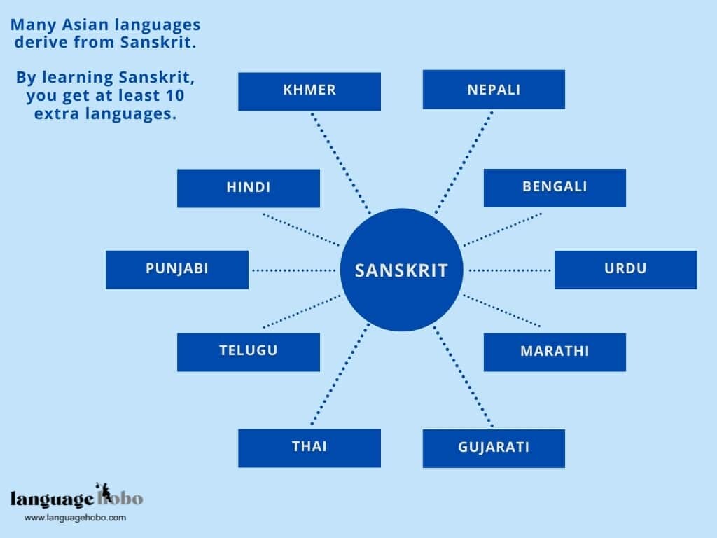 Speak To The World In Just 8 Languages: Converse With 75% Of The Global ...