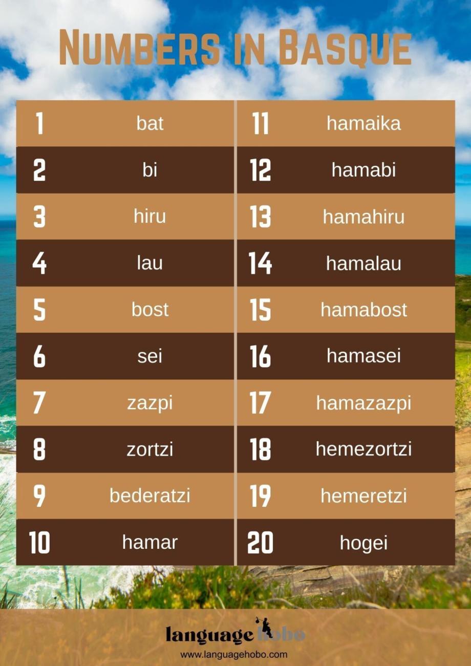 Numbers And Counting In Basque – Language Hobo