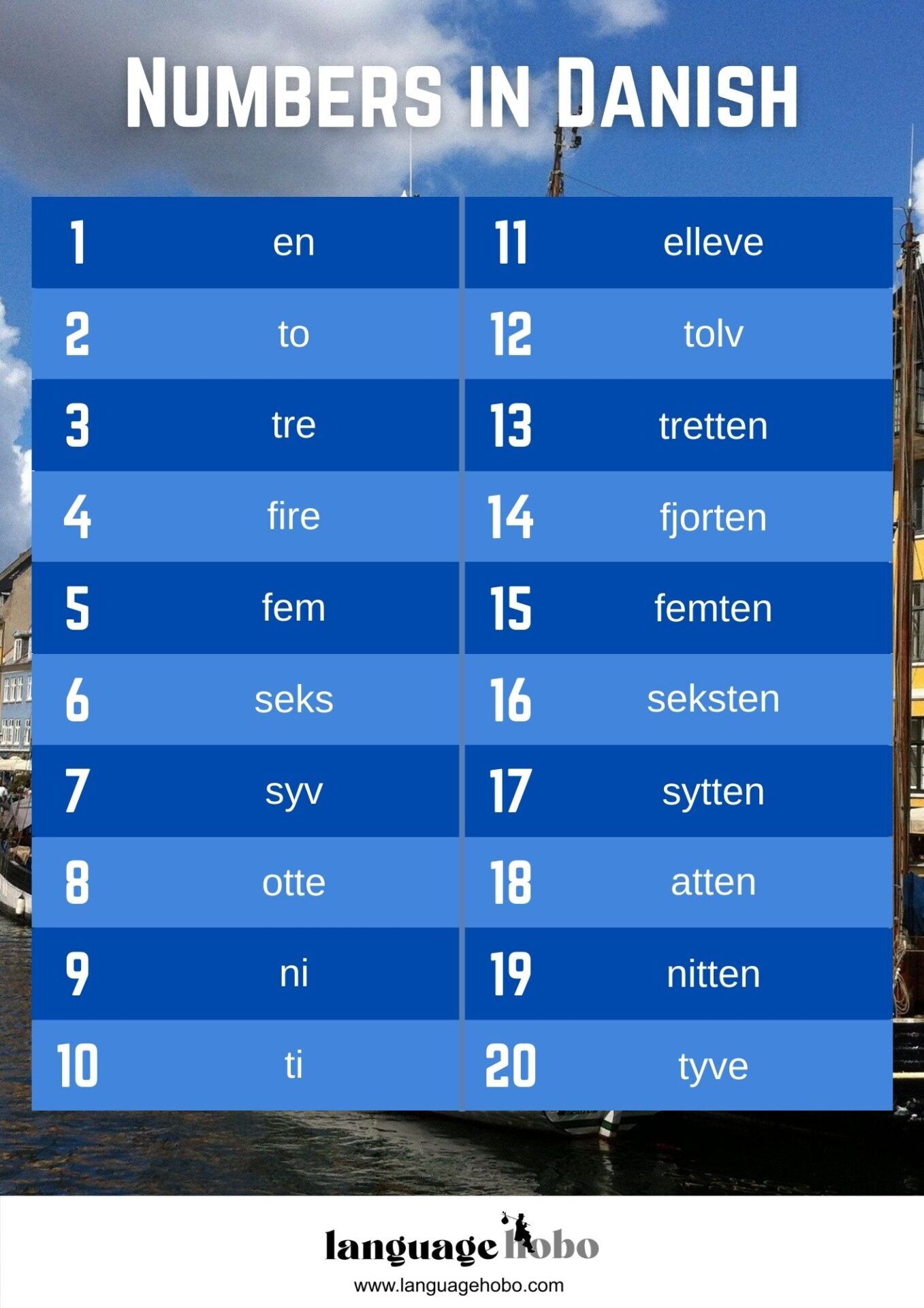 Numbers 1-20 in Danish